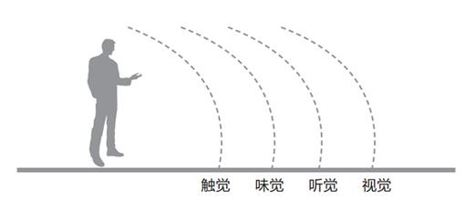 高度的感知和敏锐